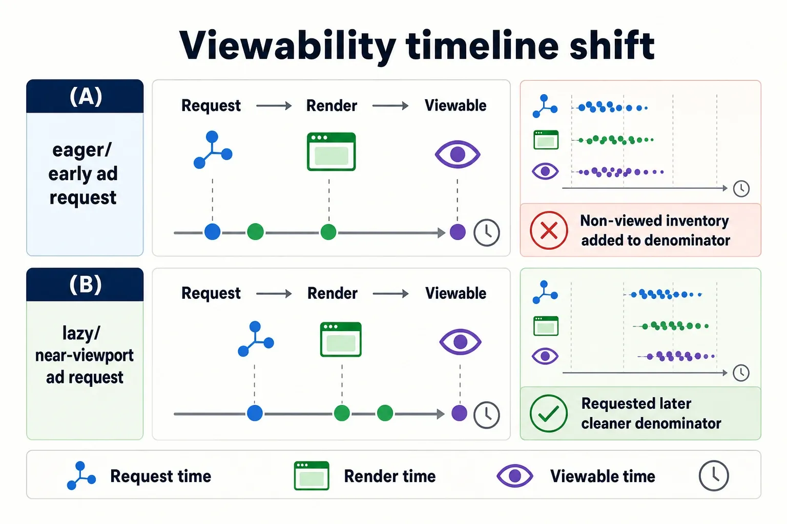 Infographic comparing how lazy loading shifts ad request, render, and viewability reporting timelines.