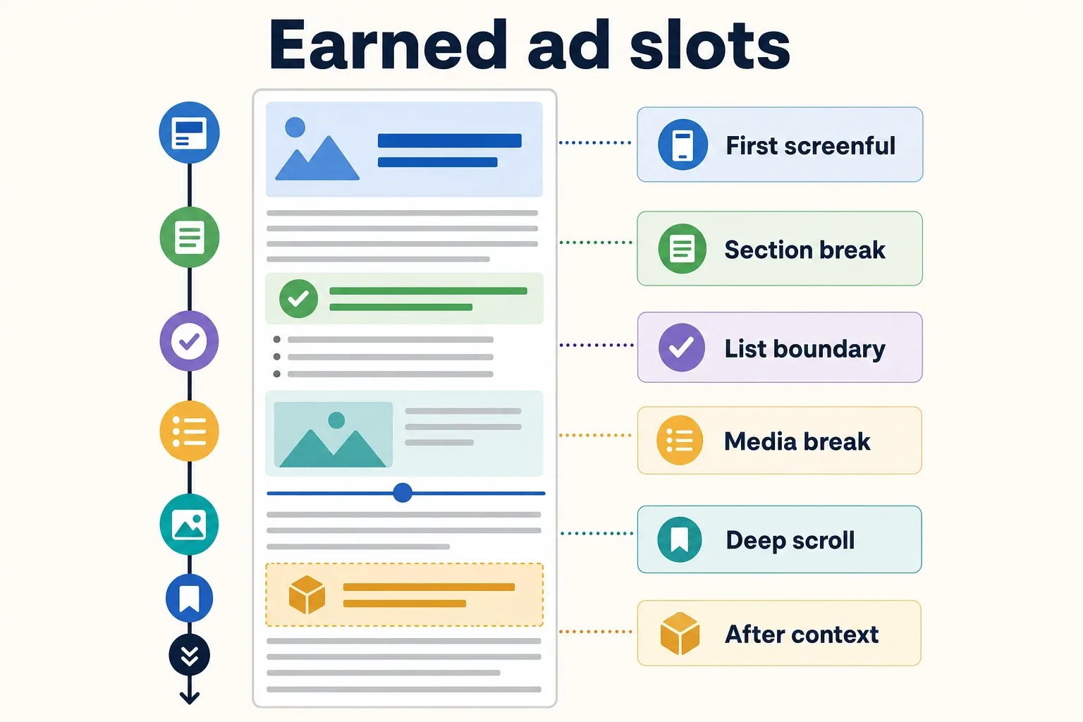 Infographic showing how readers progress through an article with an in-content slot after natural breaks