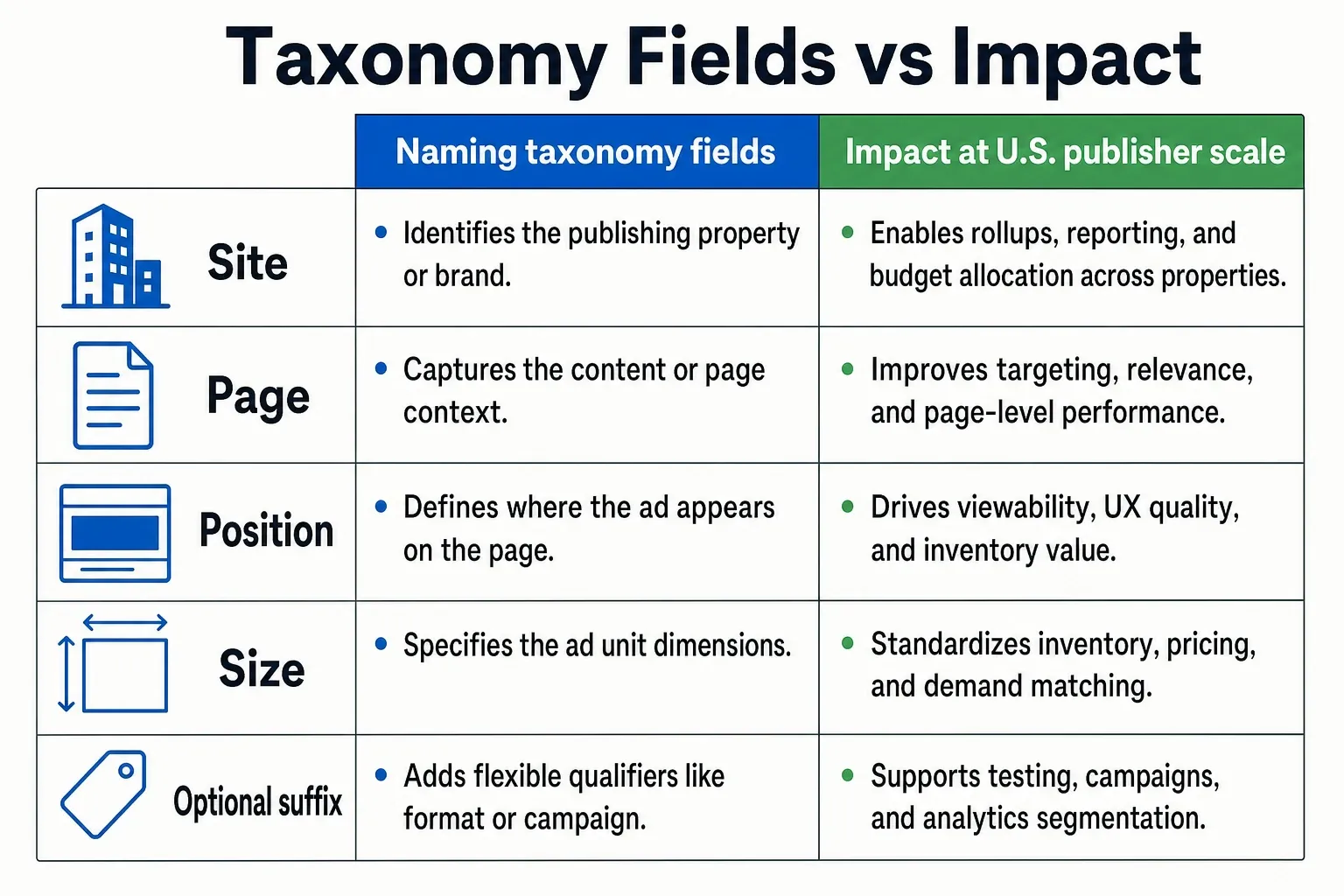 Comparison chart showing ad unit naming taxonomy fields: site, page, position, size, optional suffix.