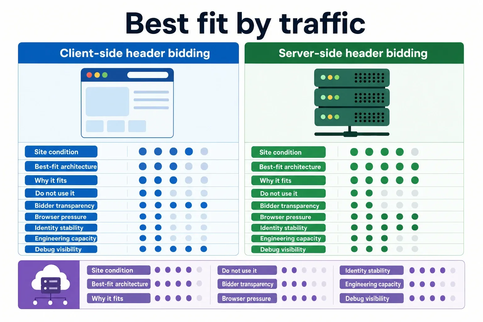 Side-by-side comparison graphic mapping client-side vs server-side header bidding to traffic profile and tech resources, with short label chips and icons; no brand marks.
