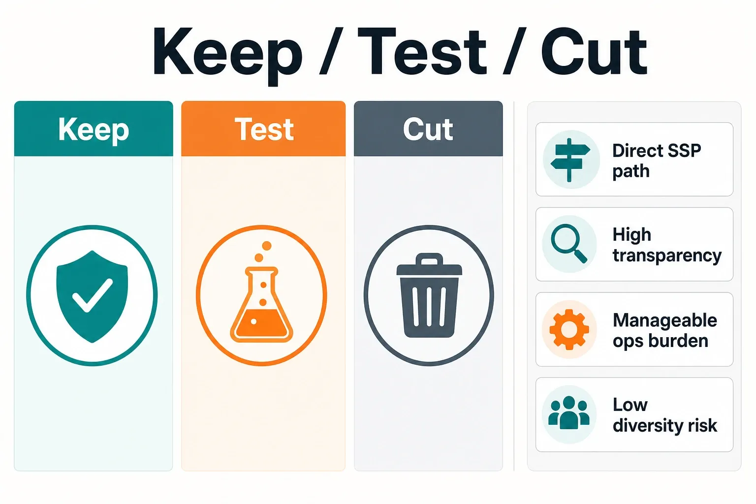 Comparison graphic showing a keep/test/cut decision layout with short labels for SPO path actions and criteria.