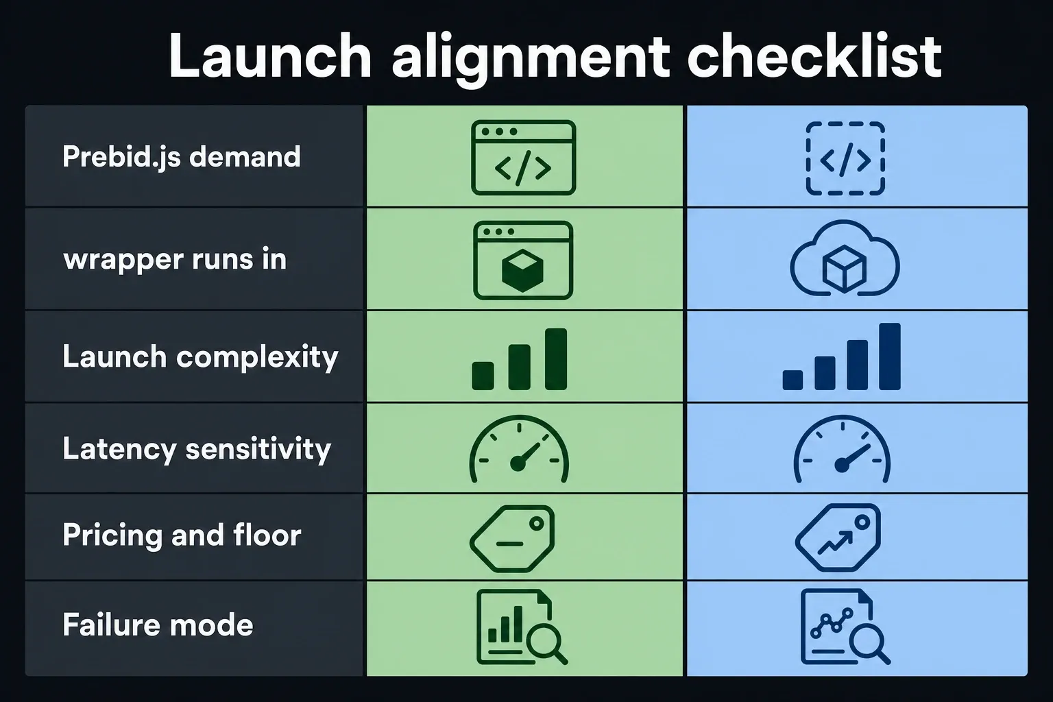 Comparison graphic aligning demand path components, auction logic location, launch control, latency, and reporting failure mode.