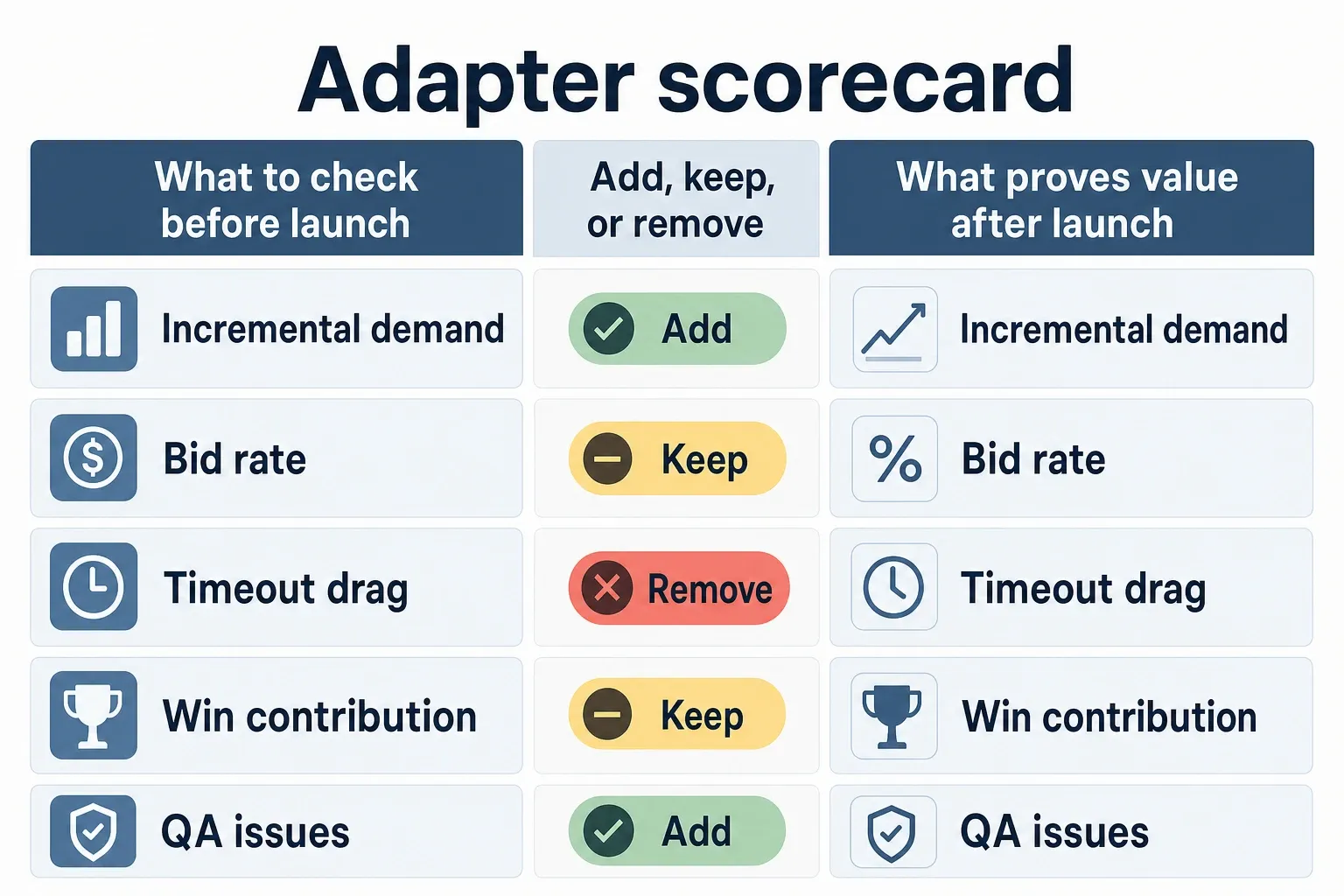 Comparison graphic showing a revenue-first scorecard: pre-launch checks, post-launch proof, and add/keep/remove decisions for Prebid adapters.