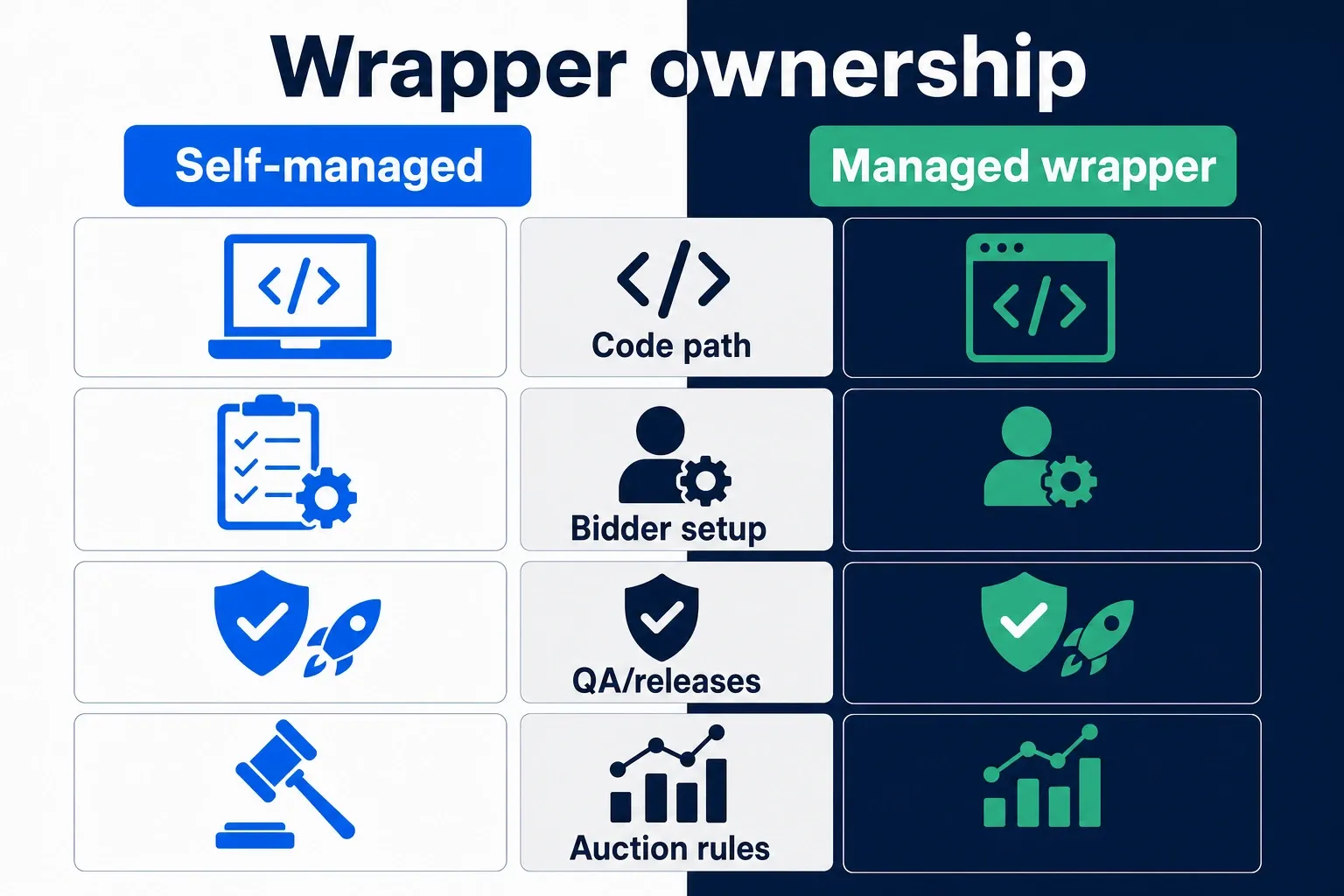 Infographic comparing self-managed Prebid code path versus managed wrapper ownership across QA, releases, and auction rules.