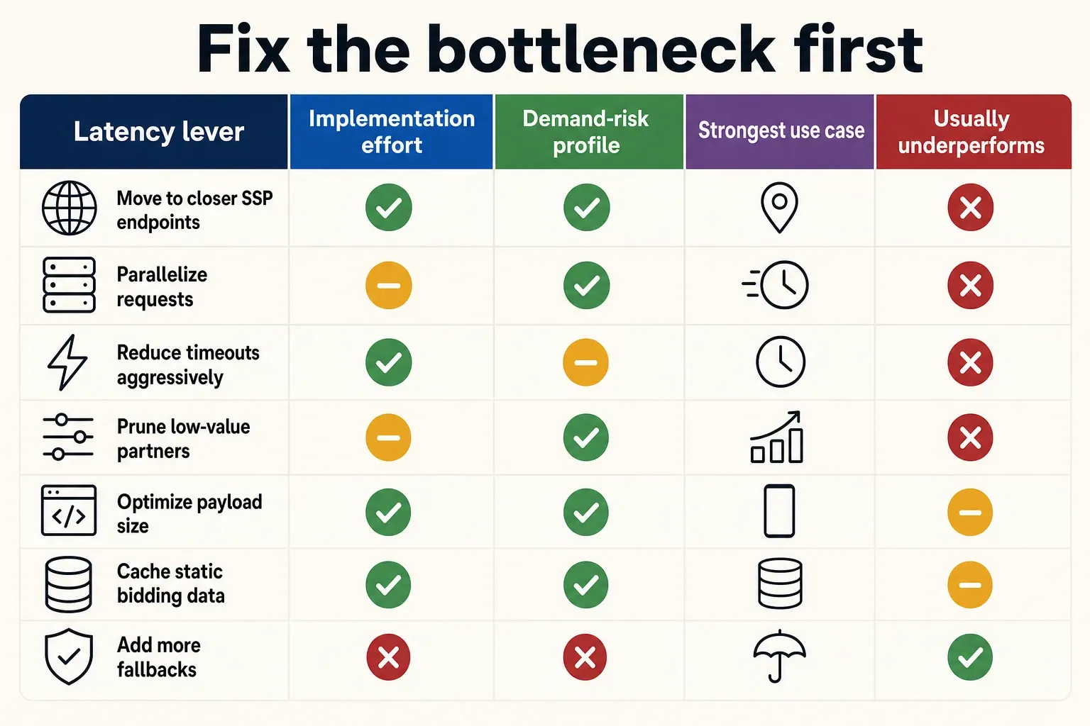 Comparison infographic showing which server-to-server latency fix to prioritize, with labeled levers, effort, and demand-risk tradeoffs.