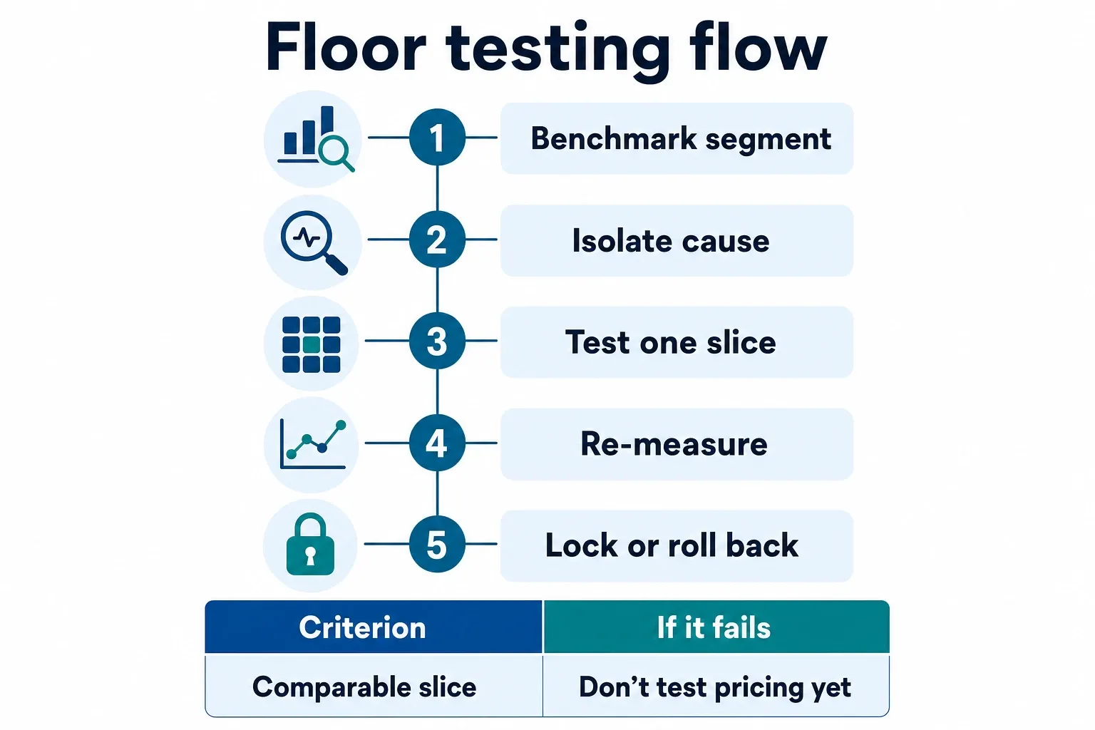 Infographic showing a practical floor-testing workflow to recover low fill, with short step labels.