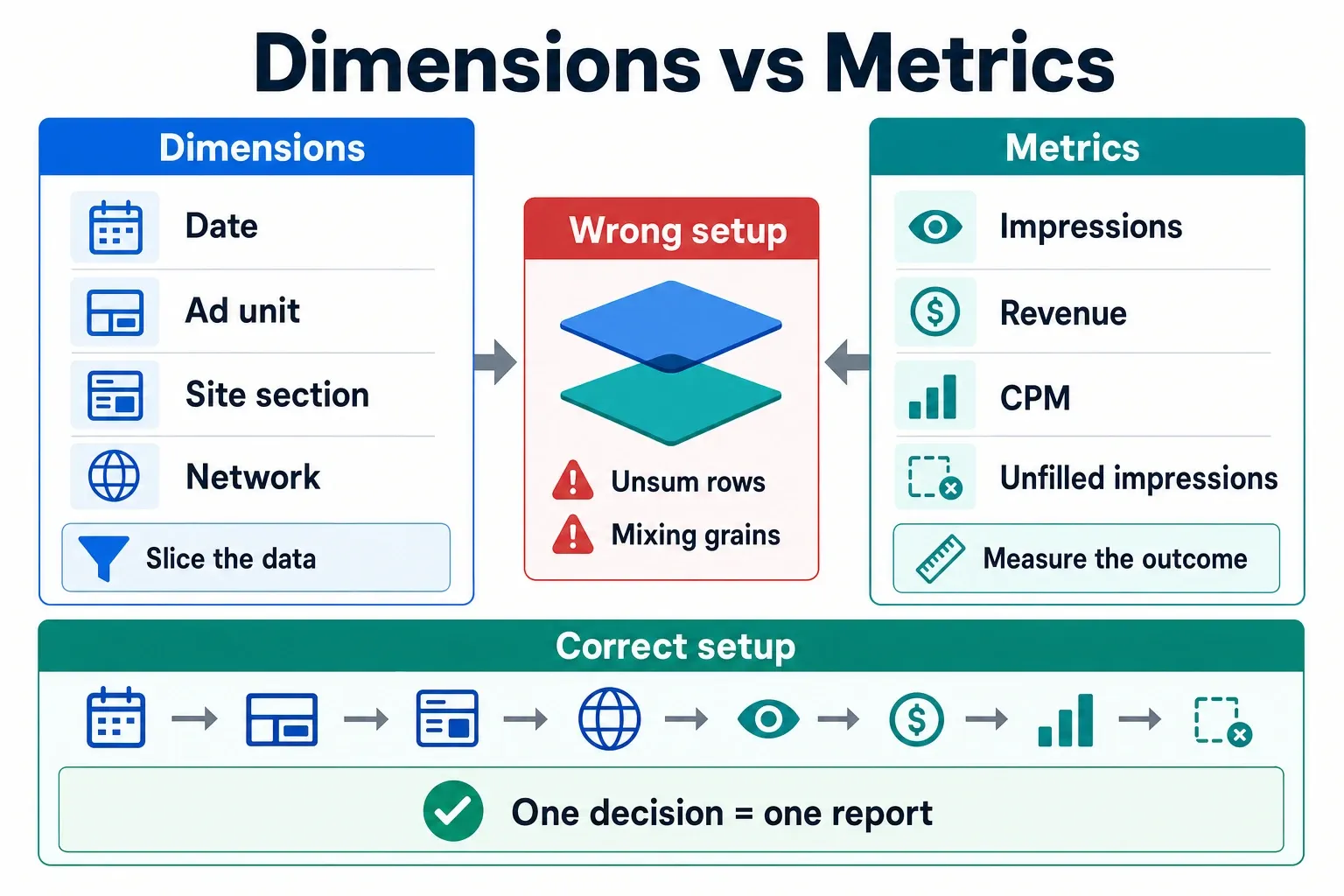 Infographic comparing GAM dimensions and metrics with labeled tiles and arrows.