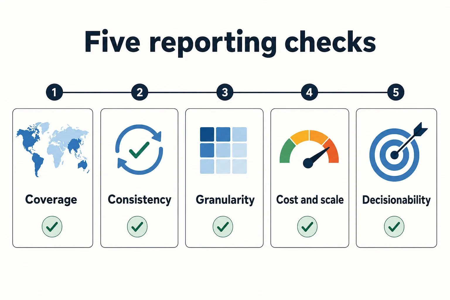 Infographic showing the five operational checks to keep GAM and GA4 reporting usable.