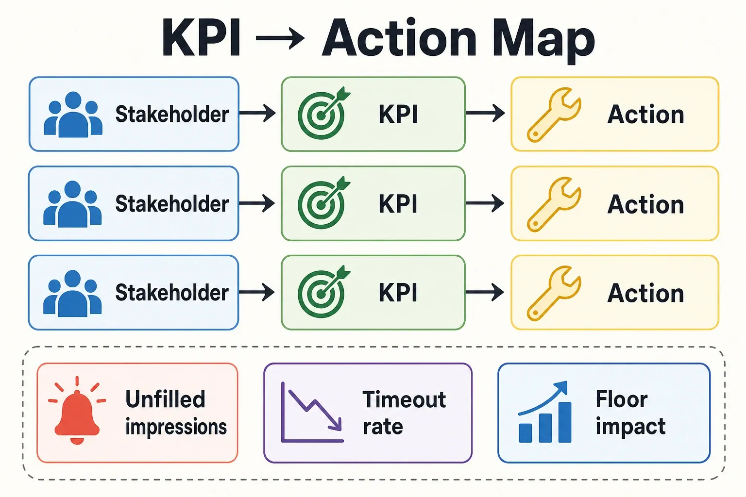 Infographic showing stakeholder-to-KPI-to-action mapping for a programmatic reporting dashboard, with key operational triggers like unfilled impressions and timeout rate.
