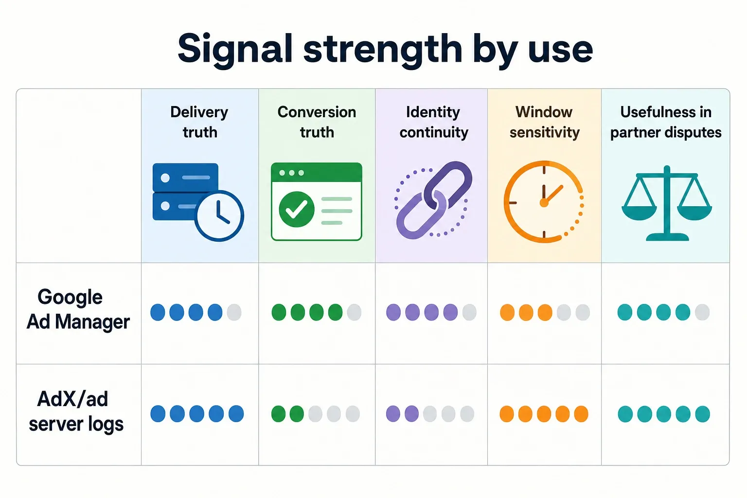 Comparison infographic for publisher-first attribution signals across delivery and conversion evidence.