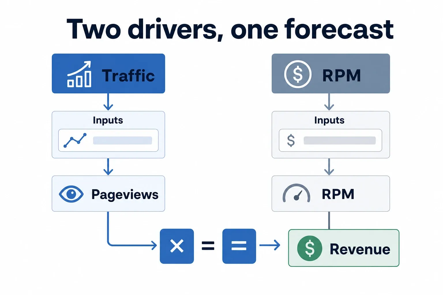 Infographic showing traffic and RPM as independent drivers feeding a revenue forecast equation