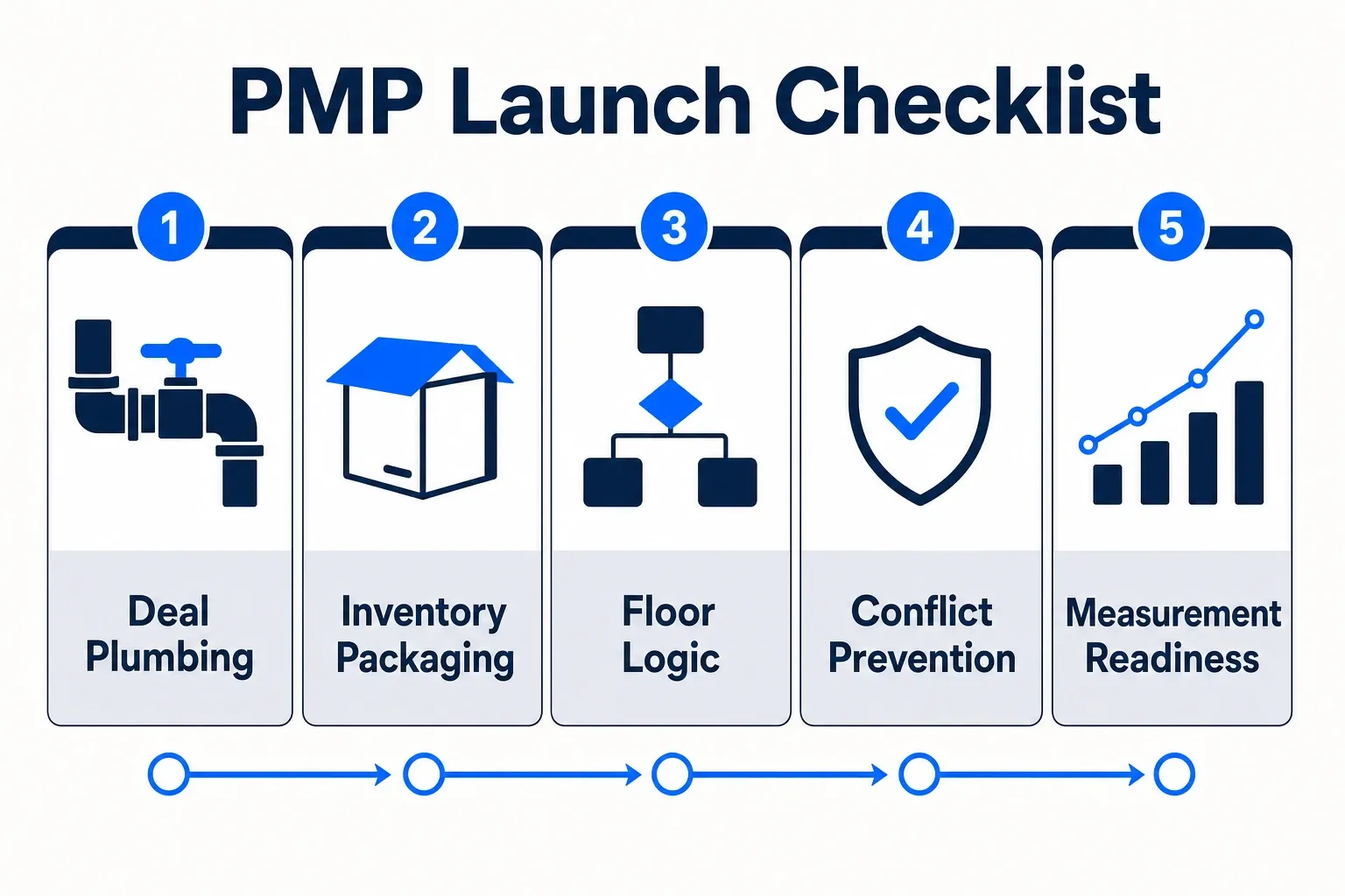 Infographic checklist covering Deal Plumbing, Inventory Packaging, Floor Logic, Conflict Prevention, and Measurement Readiness for a PMP launch.