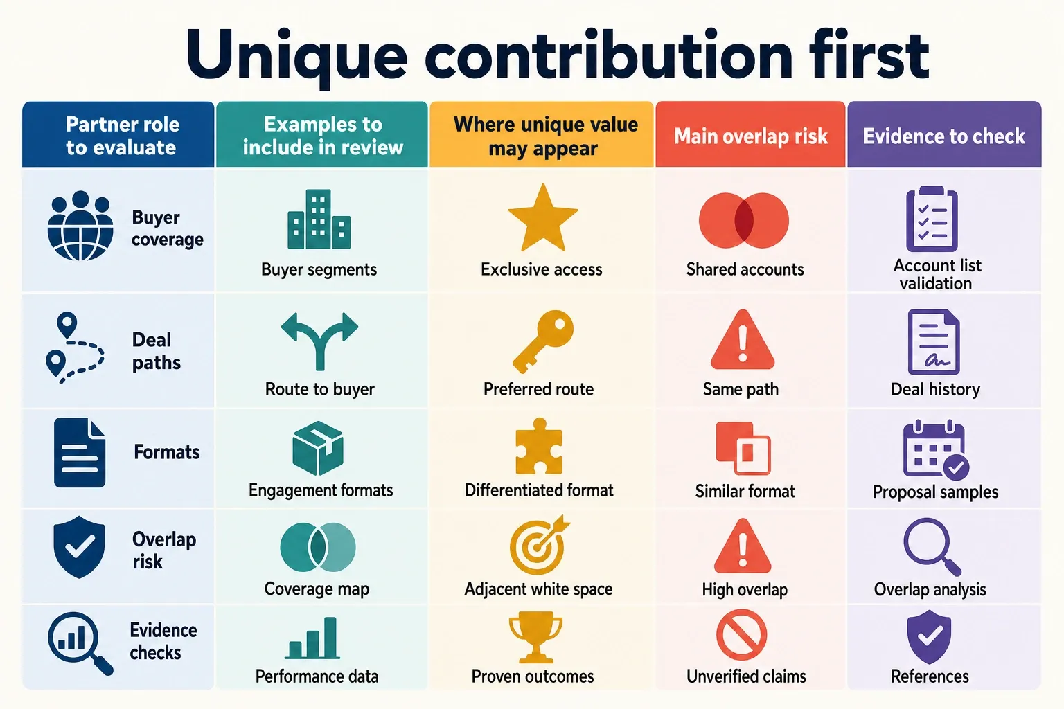 Side-by-side evaluation comparison graphic showing partner roles, unique value, overlap risk, and what evidence to check.