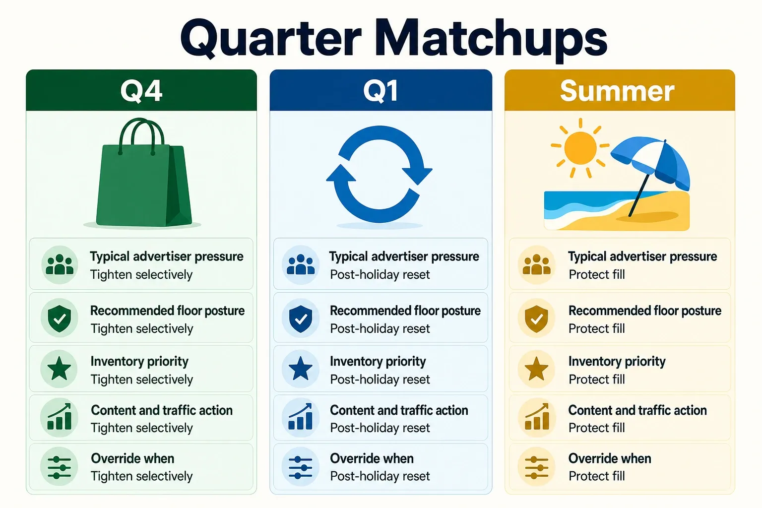 Comparison graphic matching seasonal actions to Q4, Q1, and summer with short labels.
