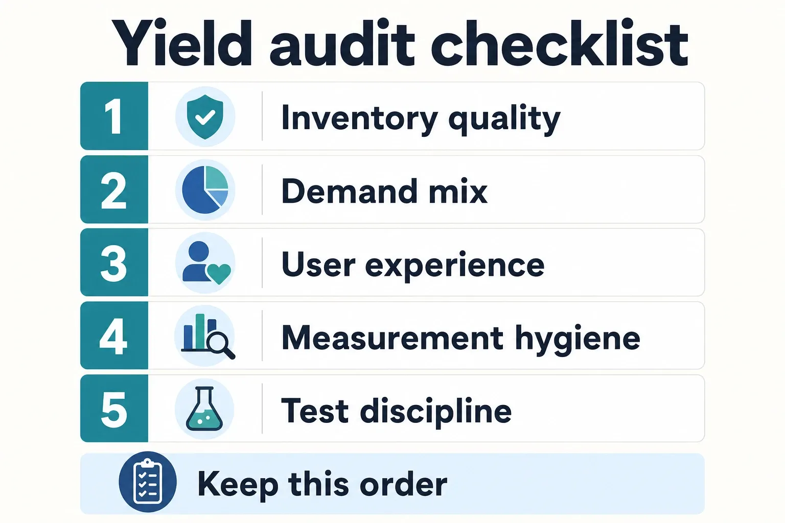 Infographic checklist showing five yield audit review blocks: inventory quality, demand mix, user experience, measurement hygiene, and test discipline.