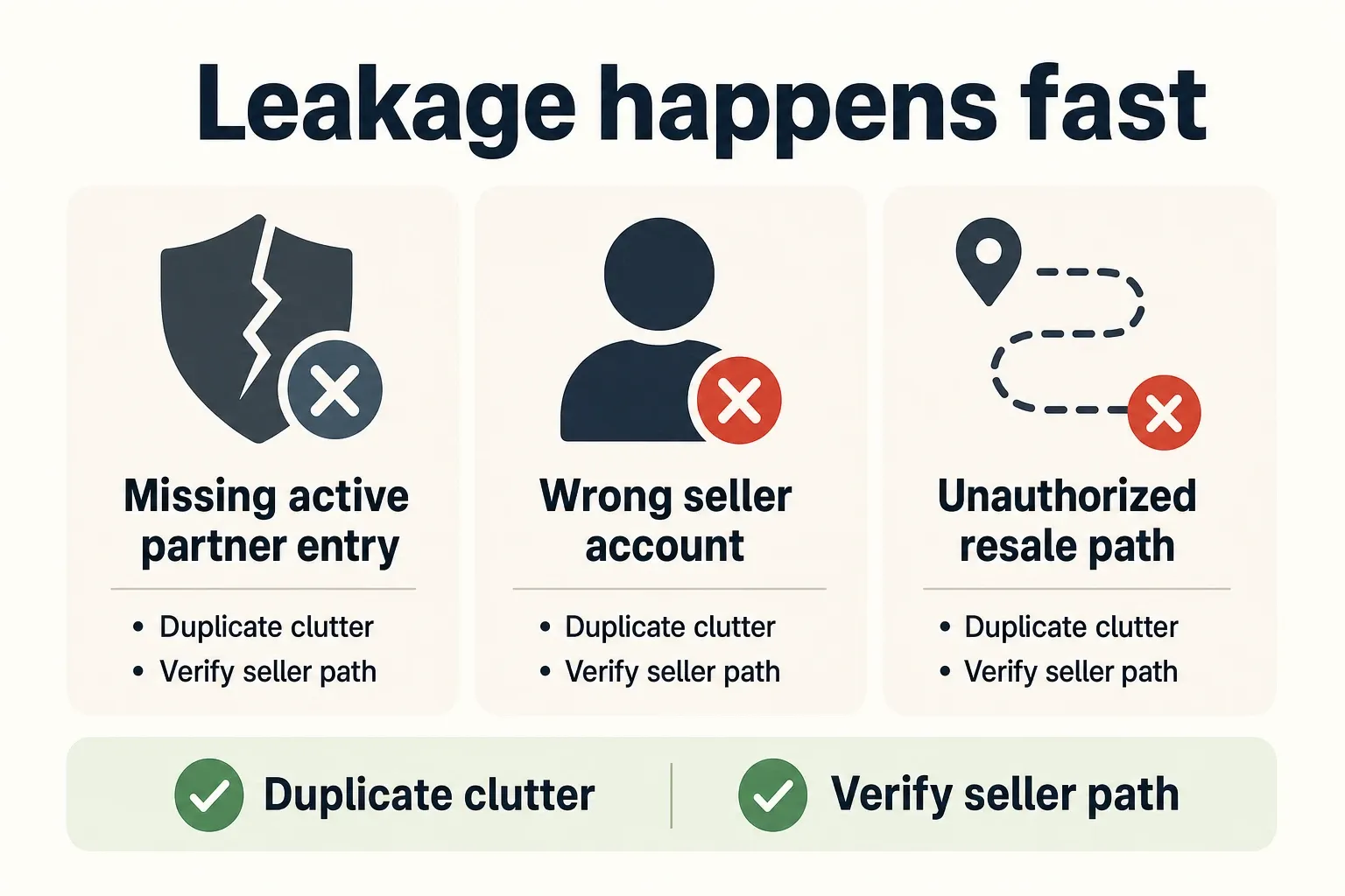 Infographic showing the ads.txt issues that cause auction leakage, using short labeled panels